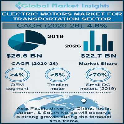 electric motors market