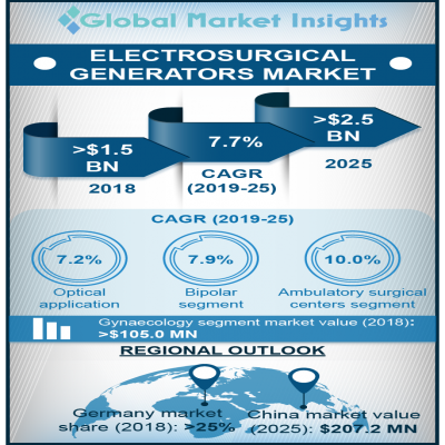 electrosurgical generators market