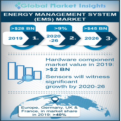 energy management system EMS market