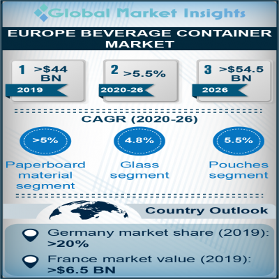 europe beverage container market