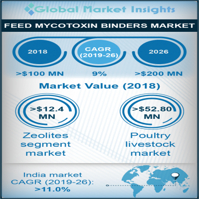 feed mycotoxin binders market