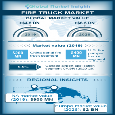 fire truck market