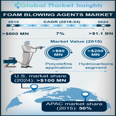 foam blowing agents market