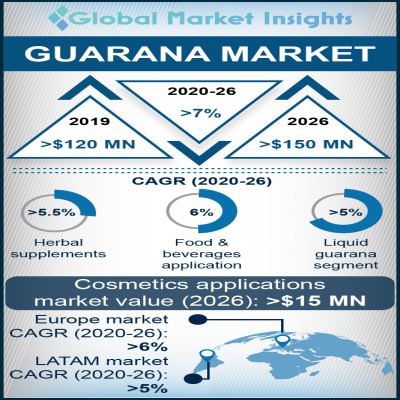 guarana market