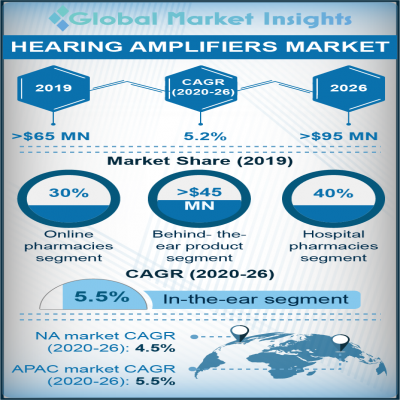 hearing amplifiers market