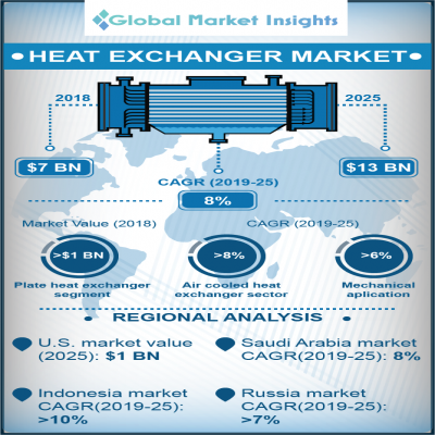 heat exchanger market