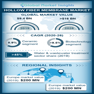 hollow fiber membranes market