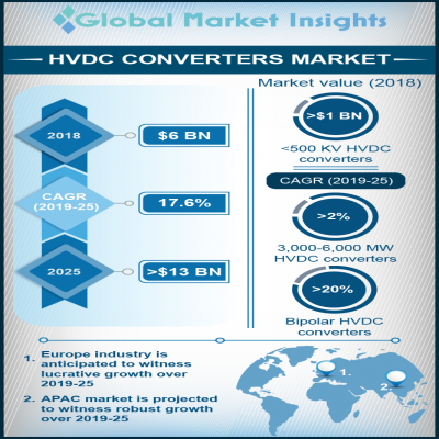hvdc converters market