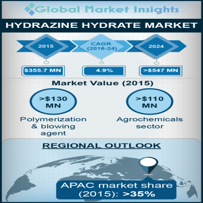 hydrazine hydrate market