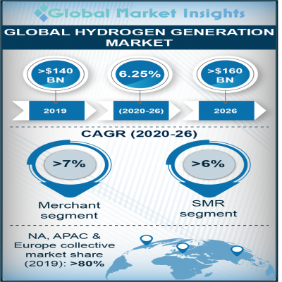 hydrogen generation market