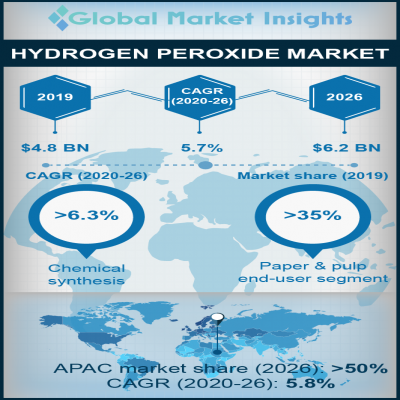 hydrogen peroxide market