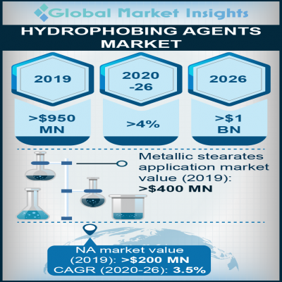 hydrophobing agents market