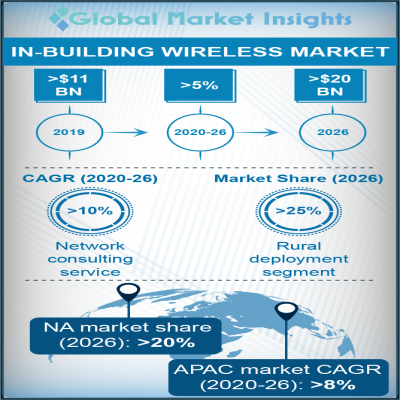 in building wireless market