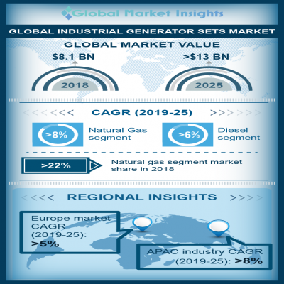 industrial generator sets market