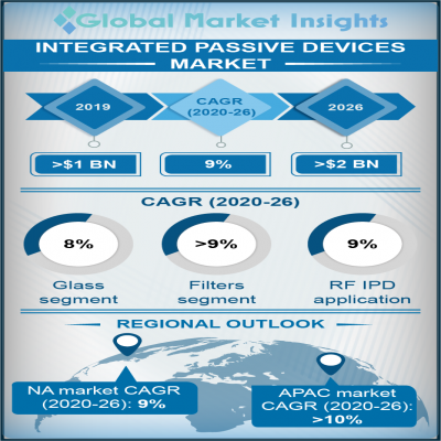 integrated passive device market
