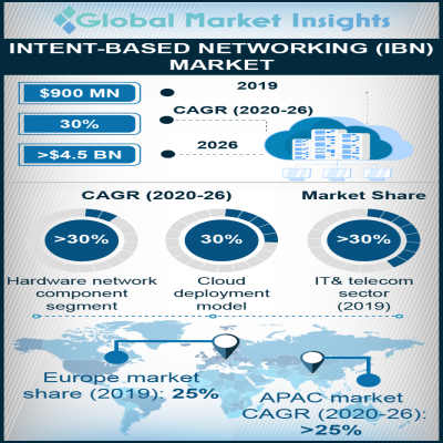 intent based networking ibn market