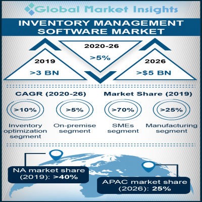 inventory management software market