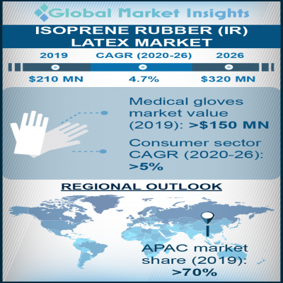 isoprene rubber latex irl market