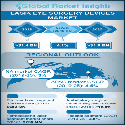 lasik eye surgery devices market