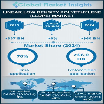 linear low density polyethylene LLDPE market