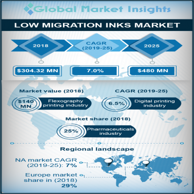 low migration inks market