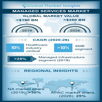 managed services market