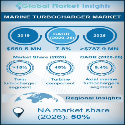 marine turbocharger market