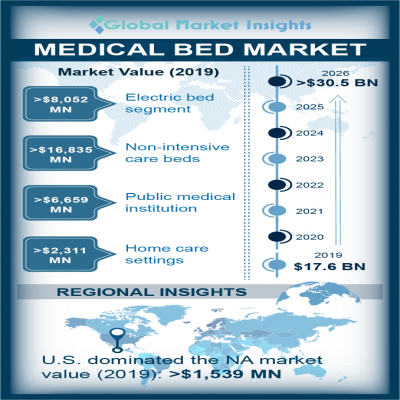 medical bed market