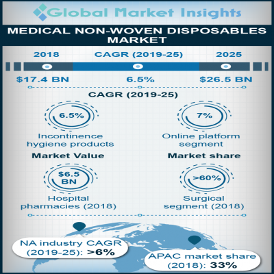 medical nonwoven disposables market