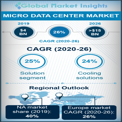 micro data center market
