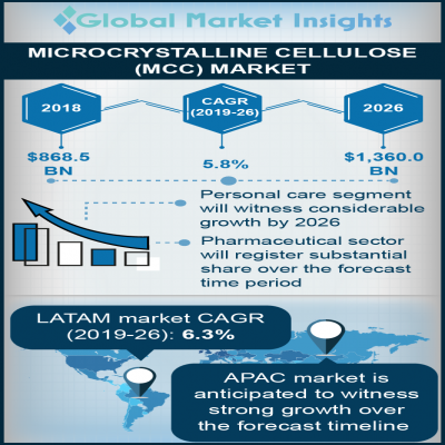 microcystalline cellulose mcc market