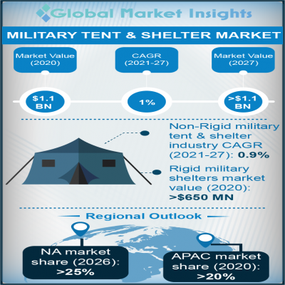 military tent and shelter market