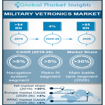 military vetronics market