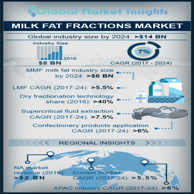 milk fat fractions market
