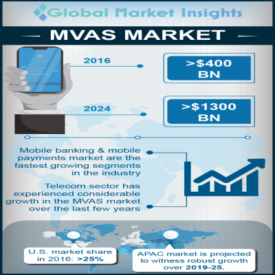 mobile value added services mvas market