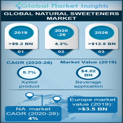 natural sweeteners market