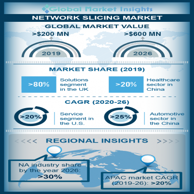 network slicing market