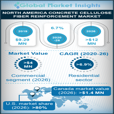 north america concrete cellulose fiber reinforcement market