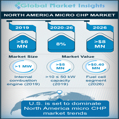 north america micro chp market