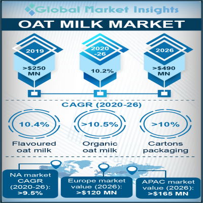 oat milk market