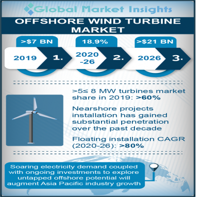 offshore wind turbine market