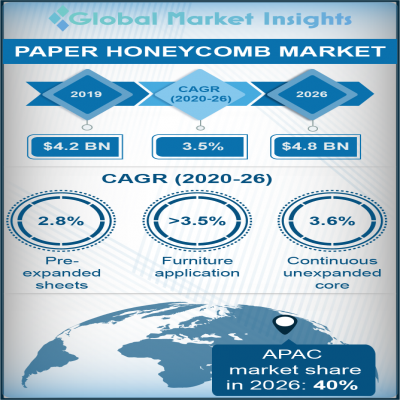 paper honeycomb market