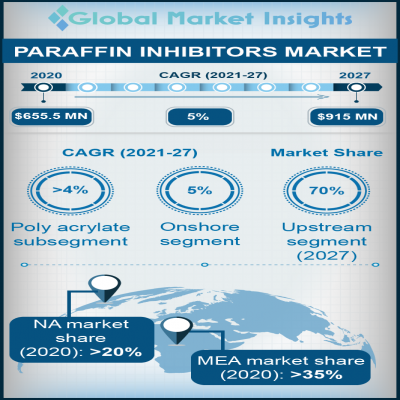 paraffin inhibitor market