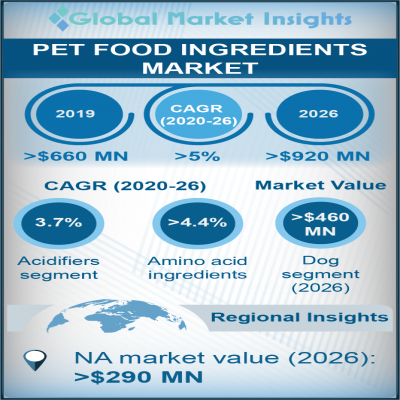 pet food ingredients market