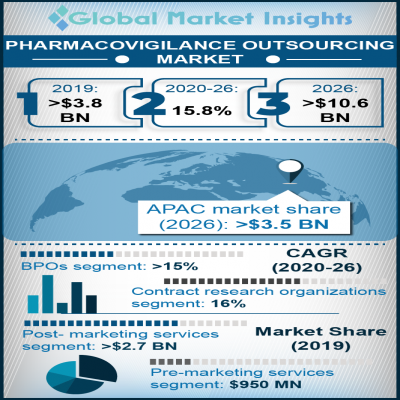 pharmacovigilance outsourcing market