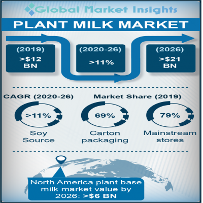 plant milk market