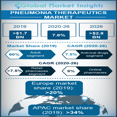 pneumonia therapeutics market
