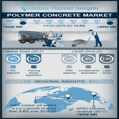 polymer concrete market