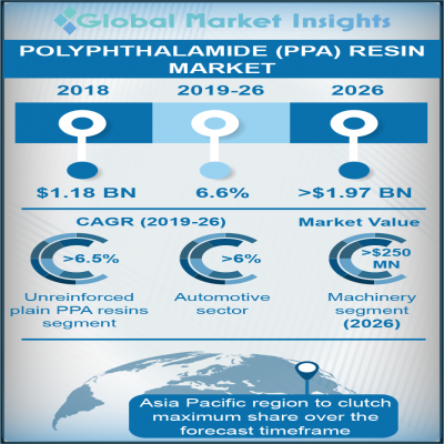polyphthalamide ppa resin market