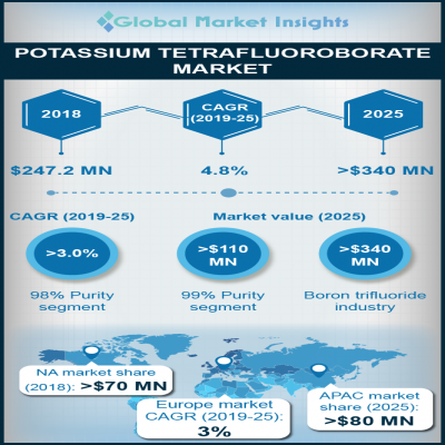 potassium tetrafluoroborate market